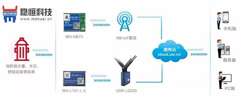 穩(wěn)恒消防栓NB-IoT模塊聯(lián)網(wǎng)監(jiān)測(cè)傳輸應(yīng)用案例 智能消防技術(shù)的創(chuàng)新實(shí)踐
